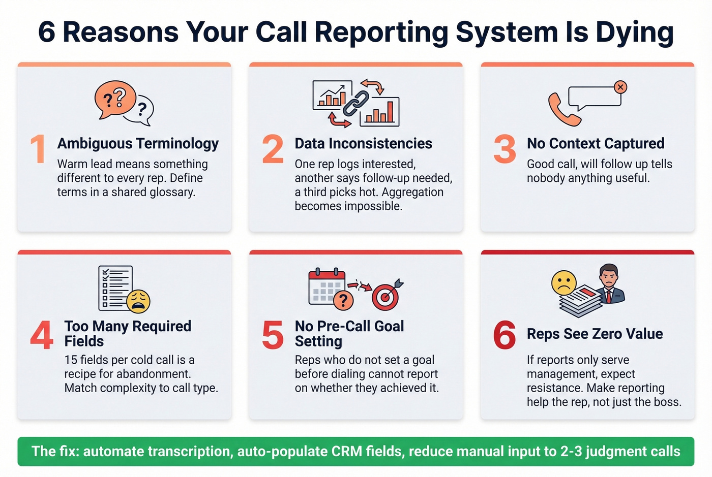 Six failure modes that kill sales call reporting systems