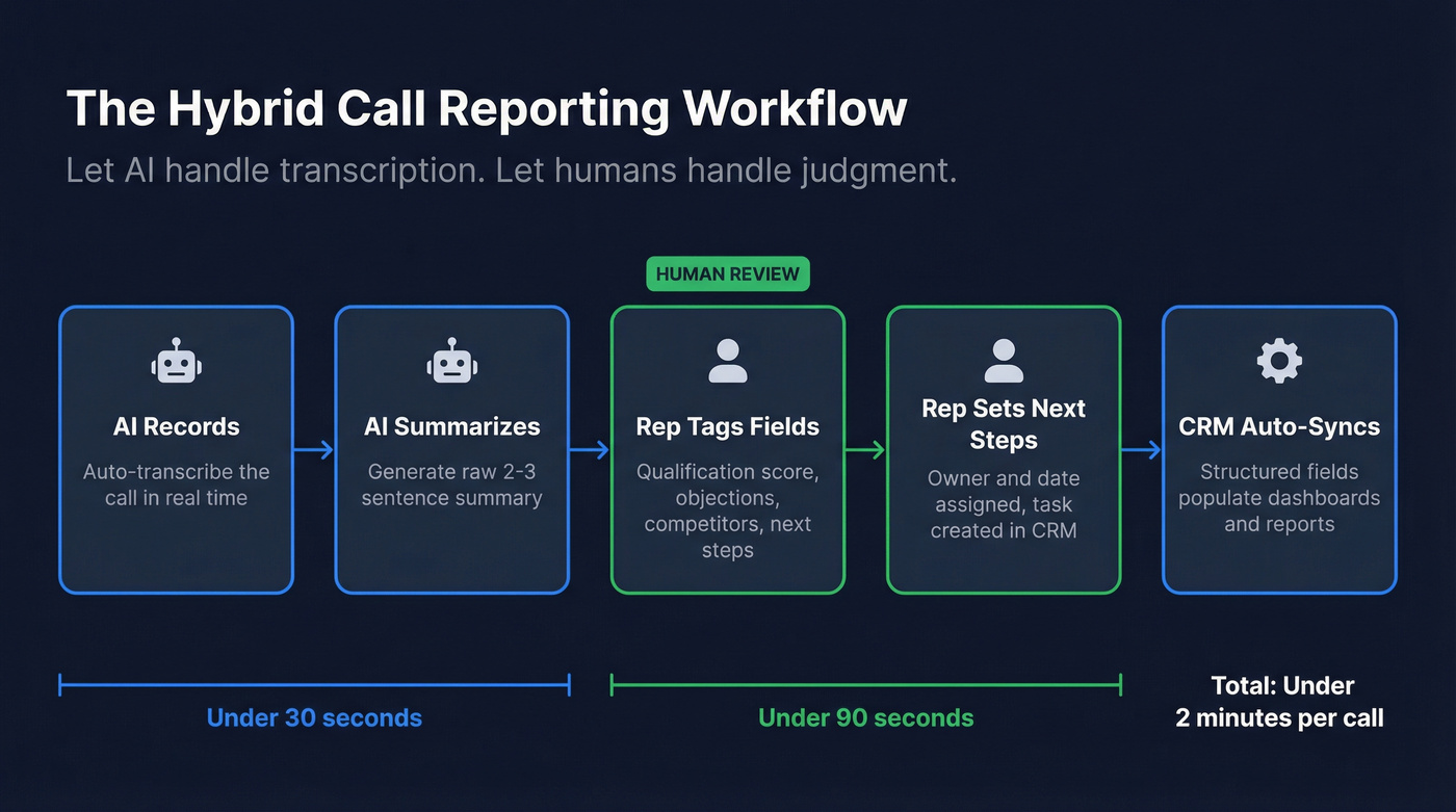 Hybrid AI plus human call reporting workflow