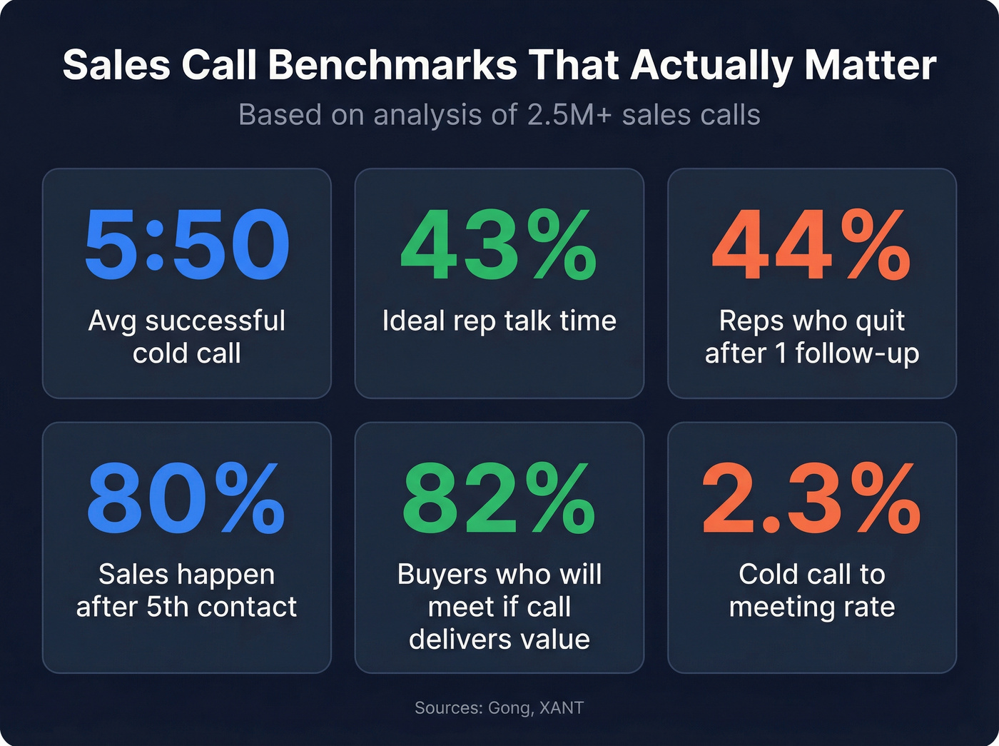 Key sales call benchmarks visual stat card grid