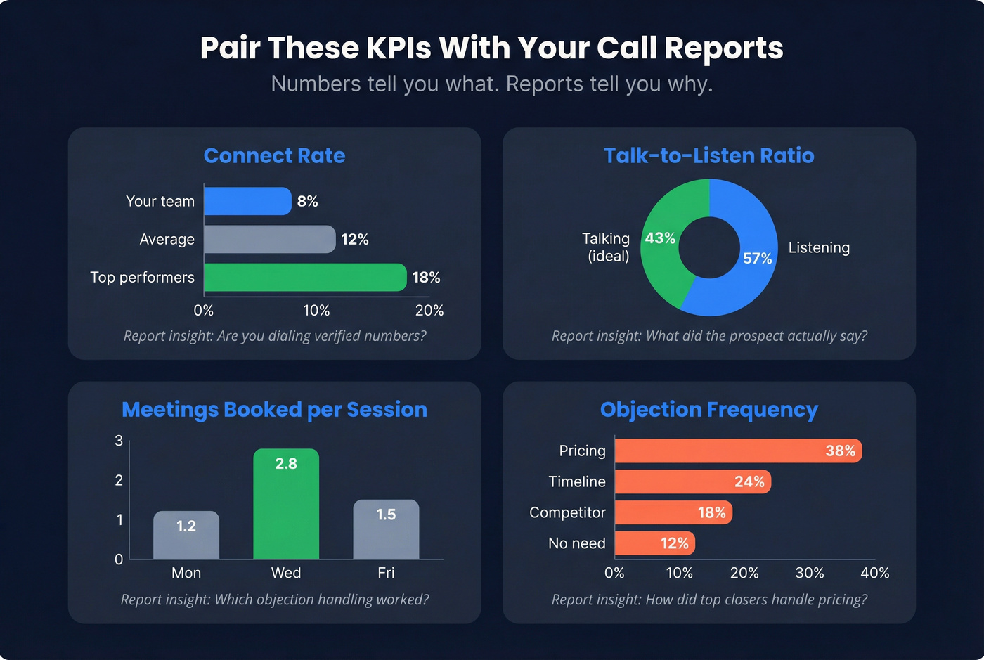 Sales call KPIs dashboard with qualitative pairing