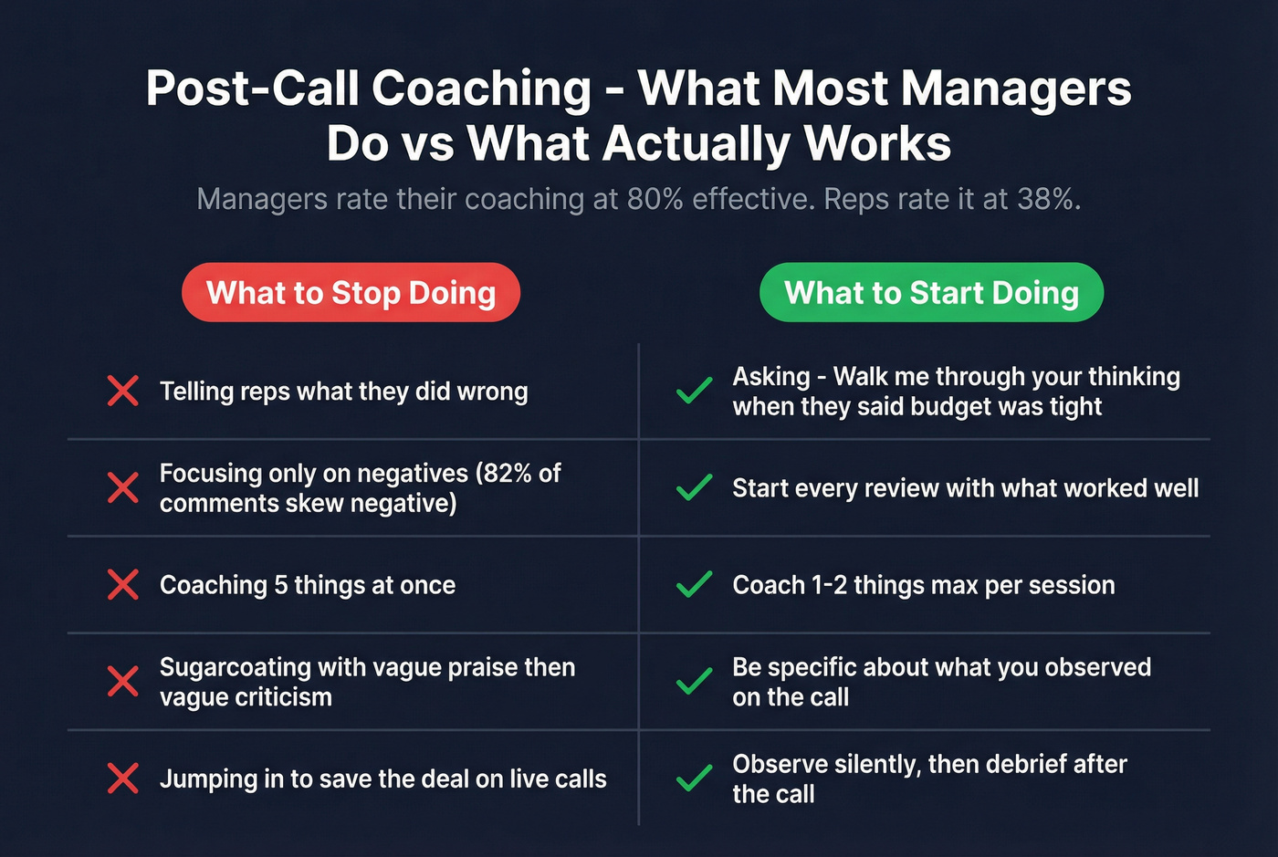 Common coaching mistakes versus effective coaching approaches