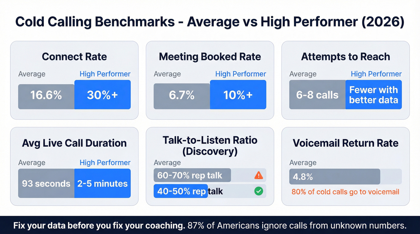 Cold calling benchmarks comparing average versus high performers