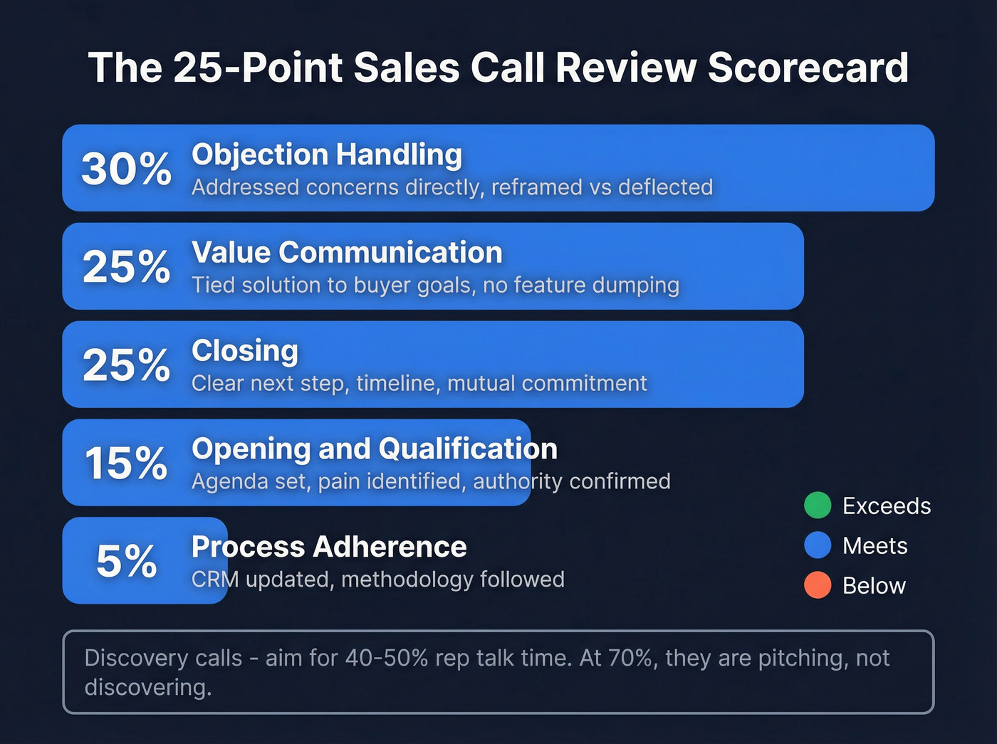 Weighted sales call review scorecard with five categories