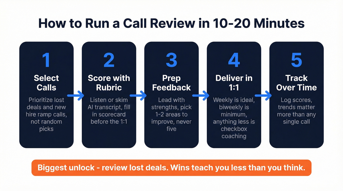 Five-step sales call review session workflow