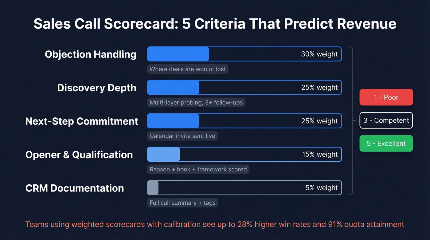 Weighted scorecard criteria with behavioral anchors visualization