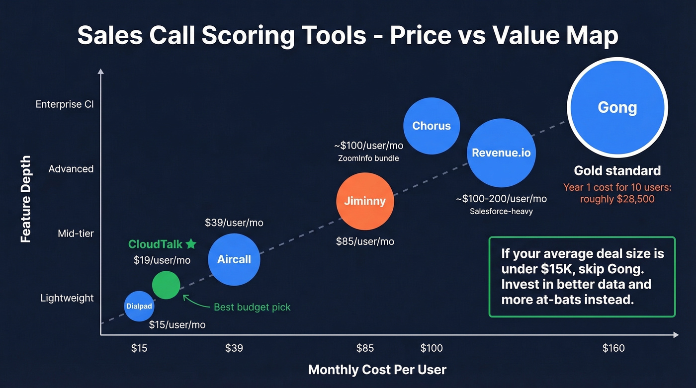 Sales call scoring tools pricing comparison chart
