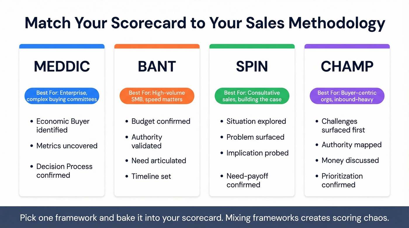 Sales methodology framework comparison for scorecard alignment