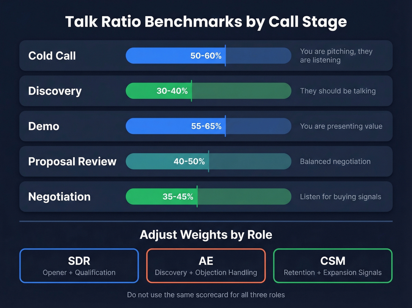 Call stage talk ratio benchmarks with role adjustments