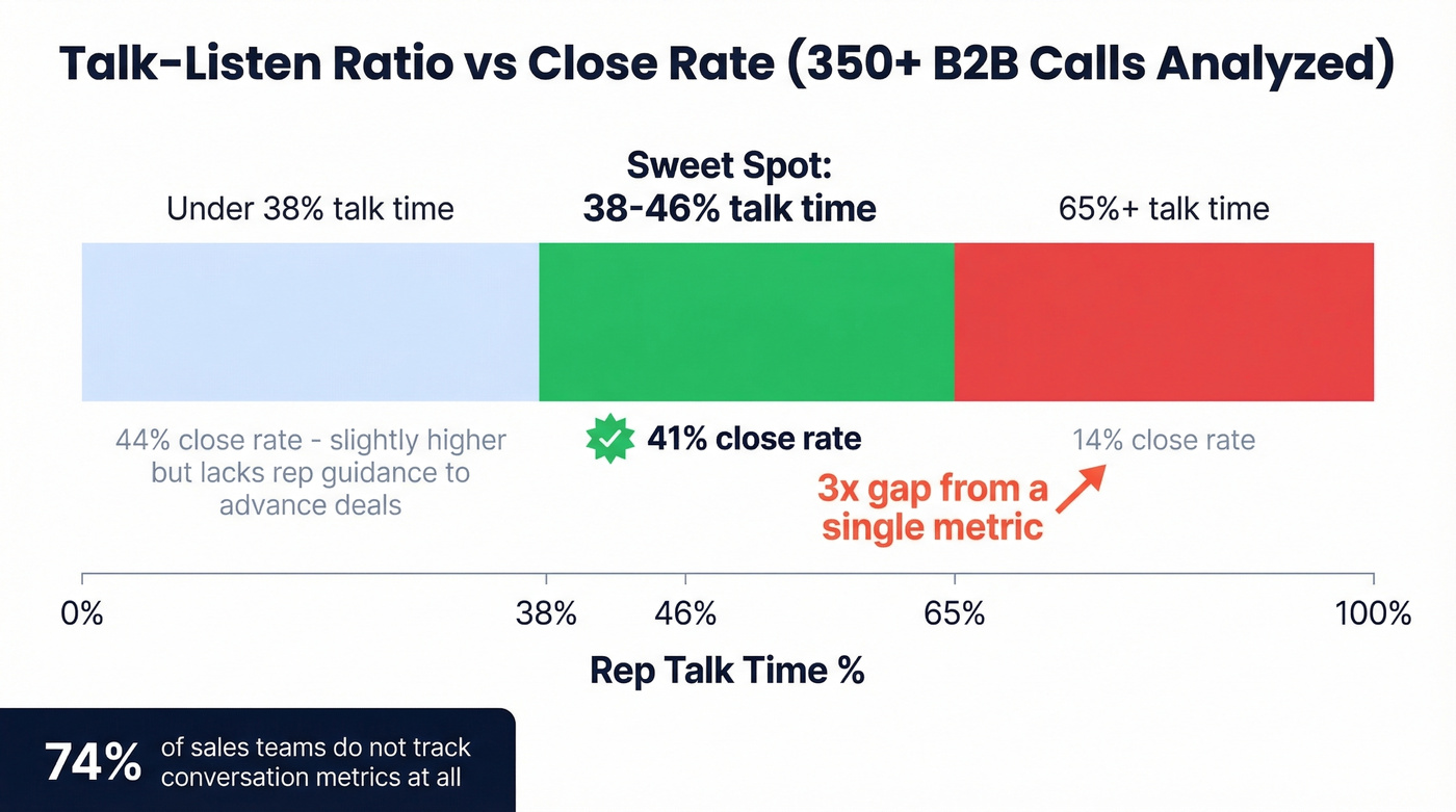 Talk-listen ratio impact on close rates from 350+ calls