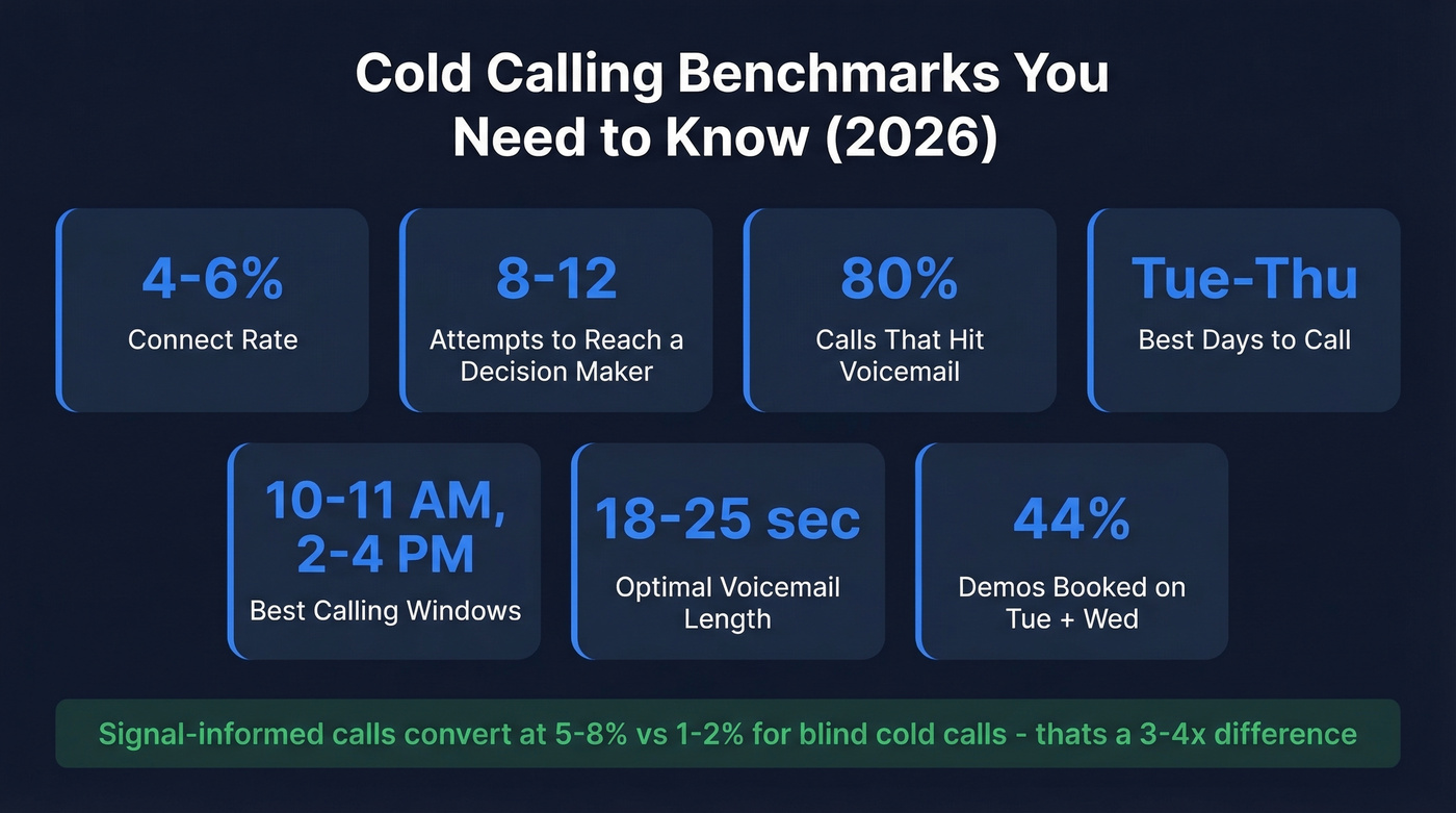 Cold calling benchmark metrics dashboard for 2026