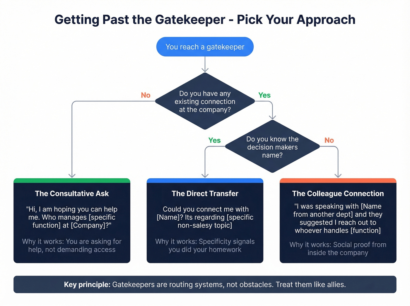 Three gatekeeper strategies decision flow chart