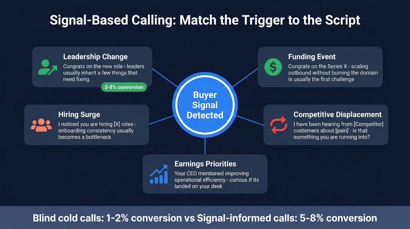 Five signal types mapped to cold call script openers