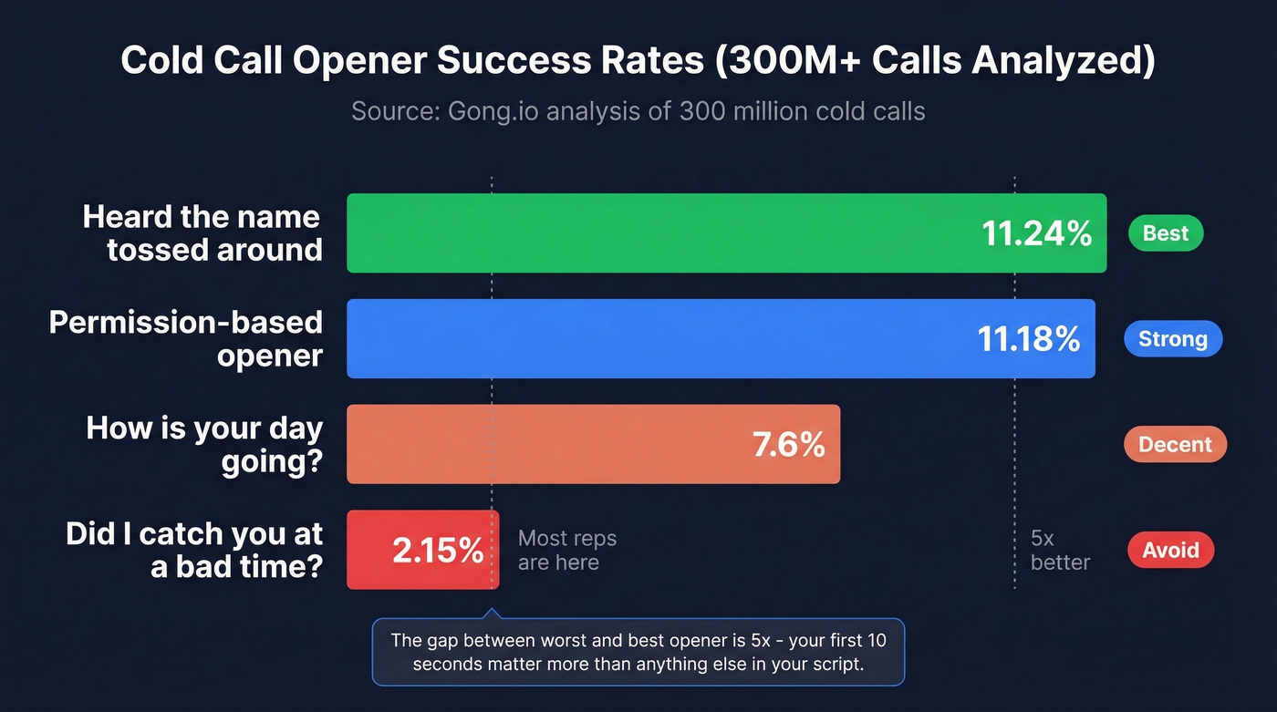 Cold call opener success rates comparison chart