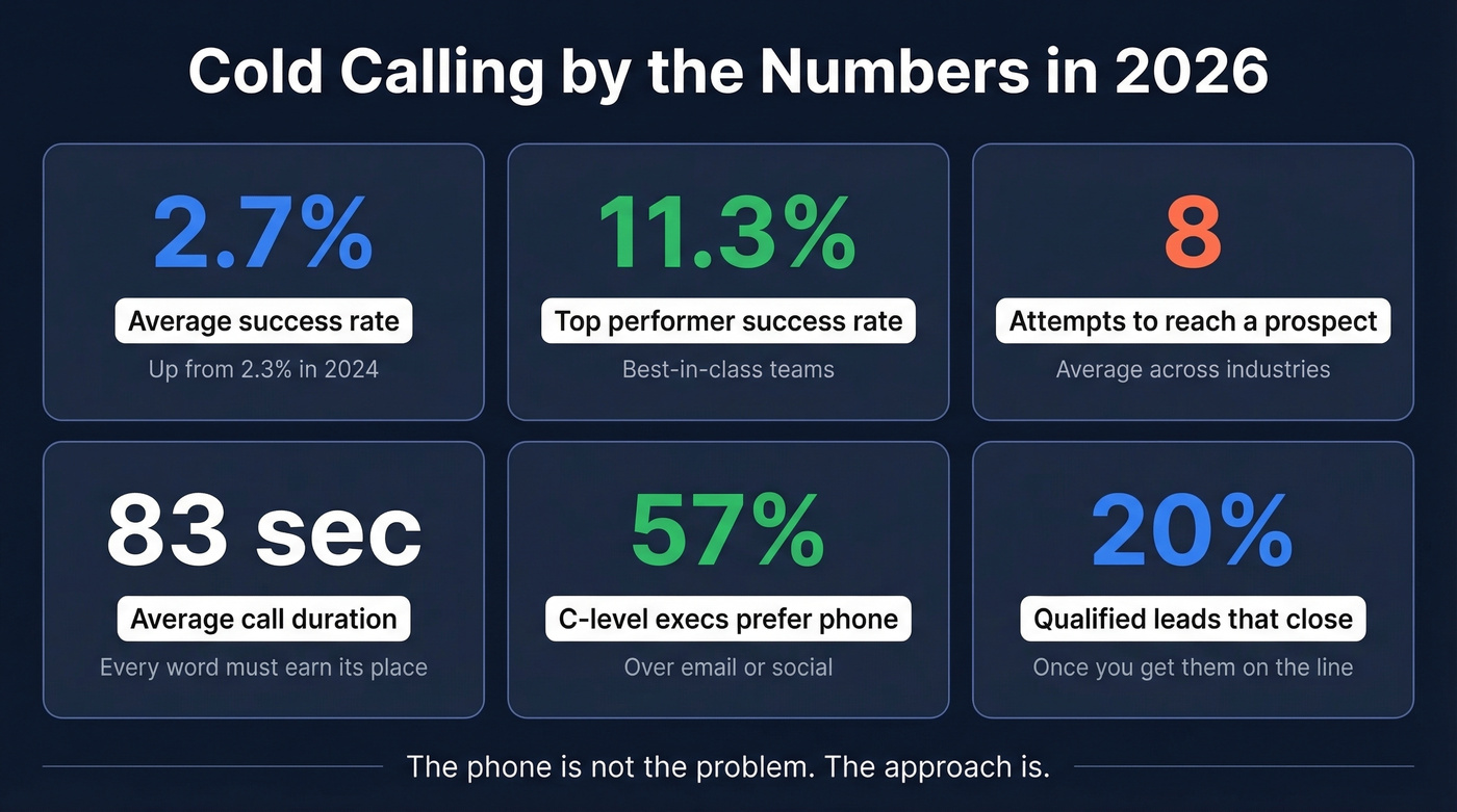 Key cold calling statistics dashboard for 2026