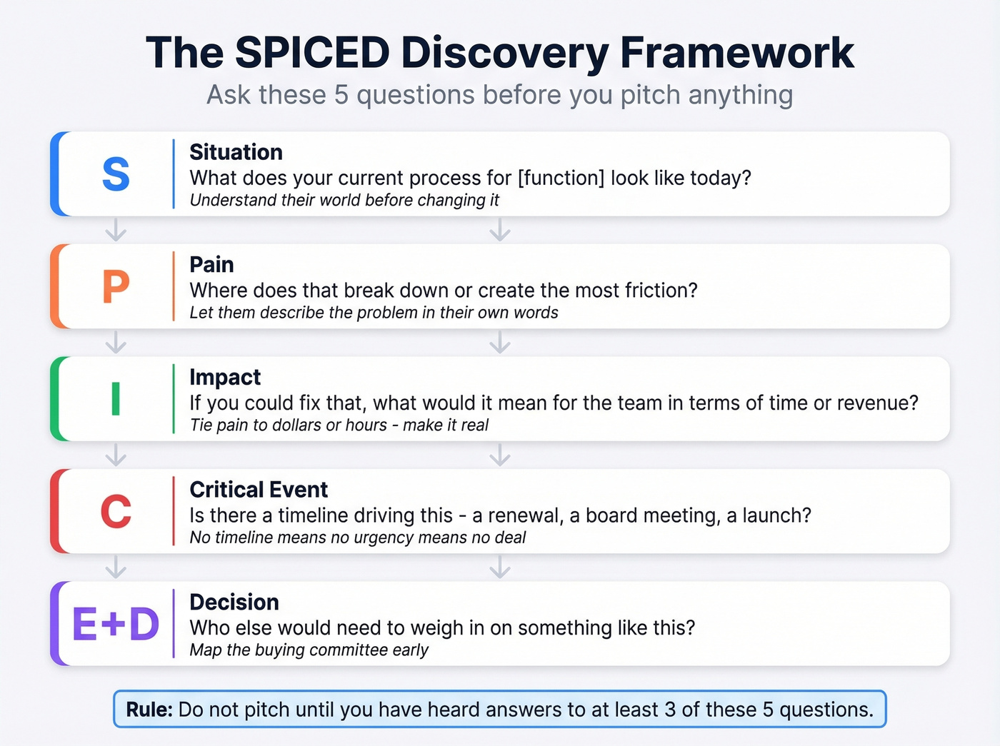SPICED discovery call framework visual guide