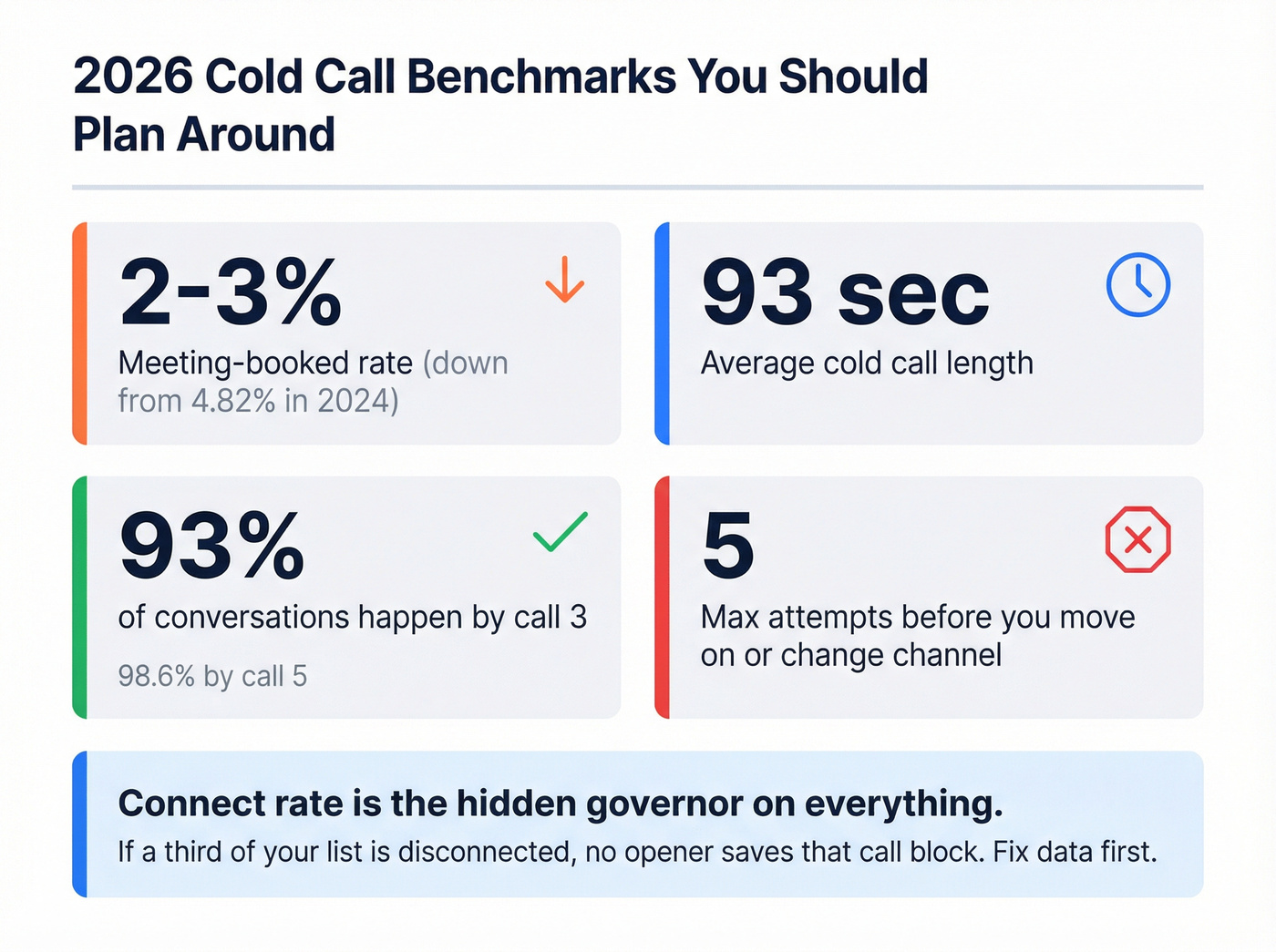 2026 cold call benchmarks and key statistics