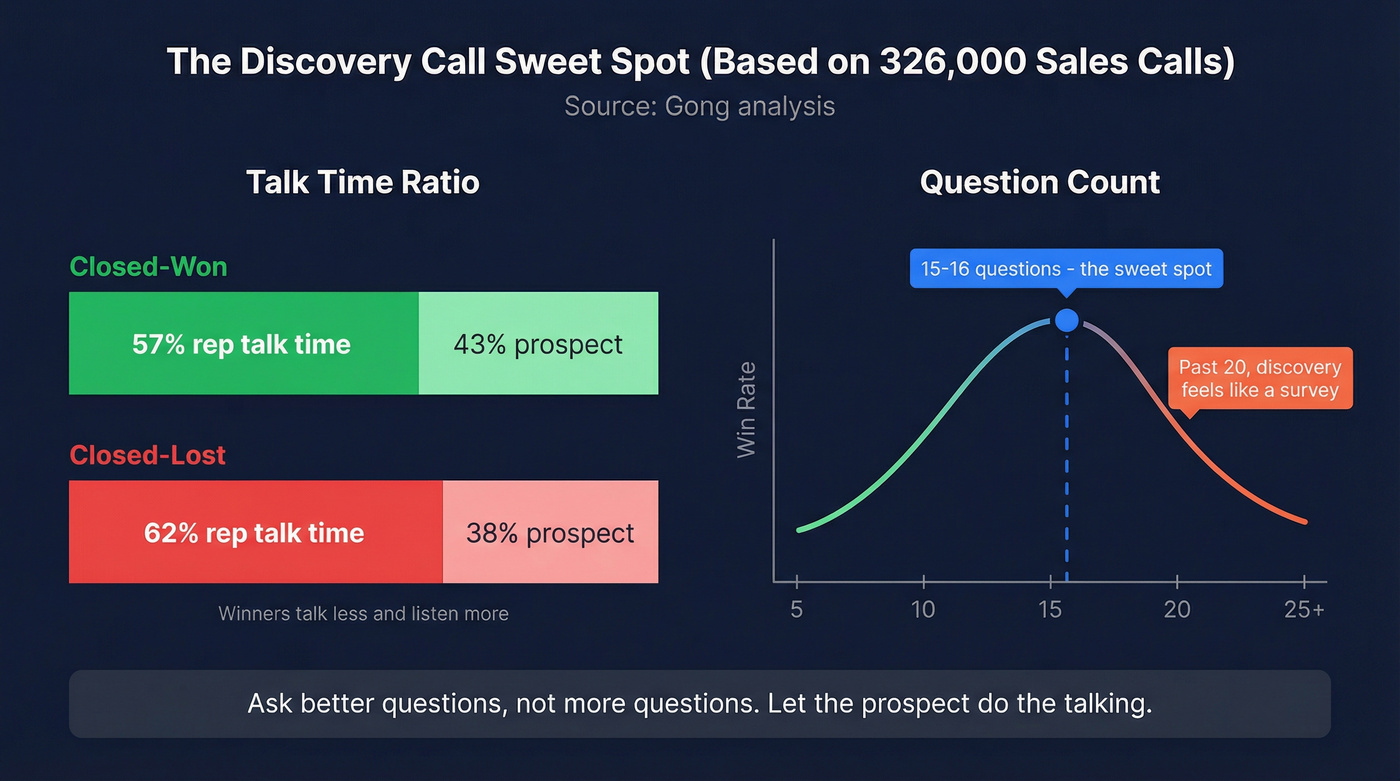 Discovery call talk time and question benchmarks from Gong data