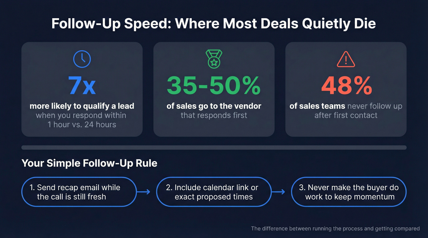 Follow-up speed statistics and sales response benchmarks