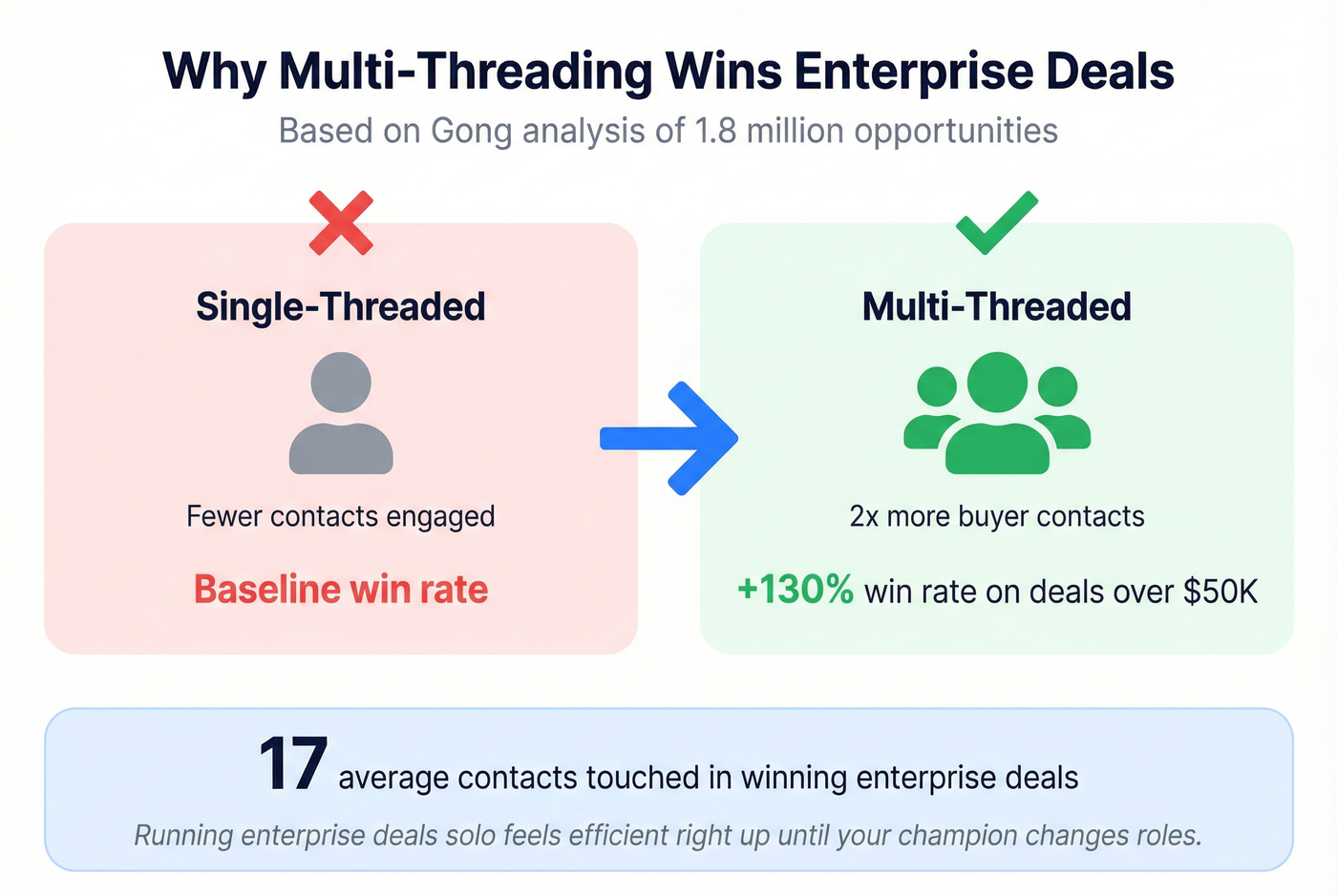 Multi-threading impact on enterprise deal win rates