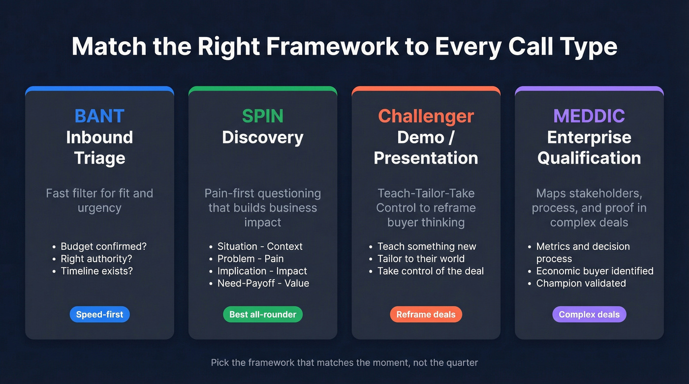 Sales call frameworks matched to call types