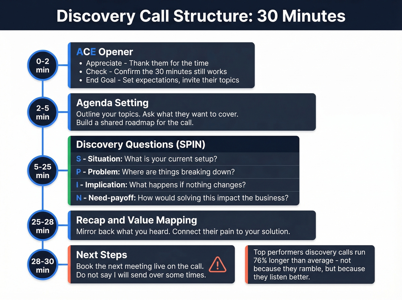 Discovery call ACE framework and SPIN sequence visual