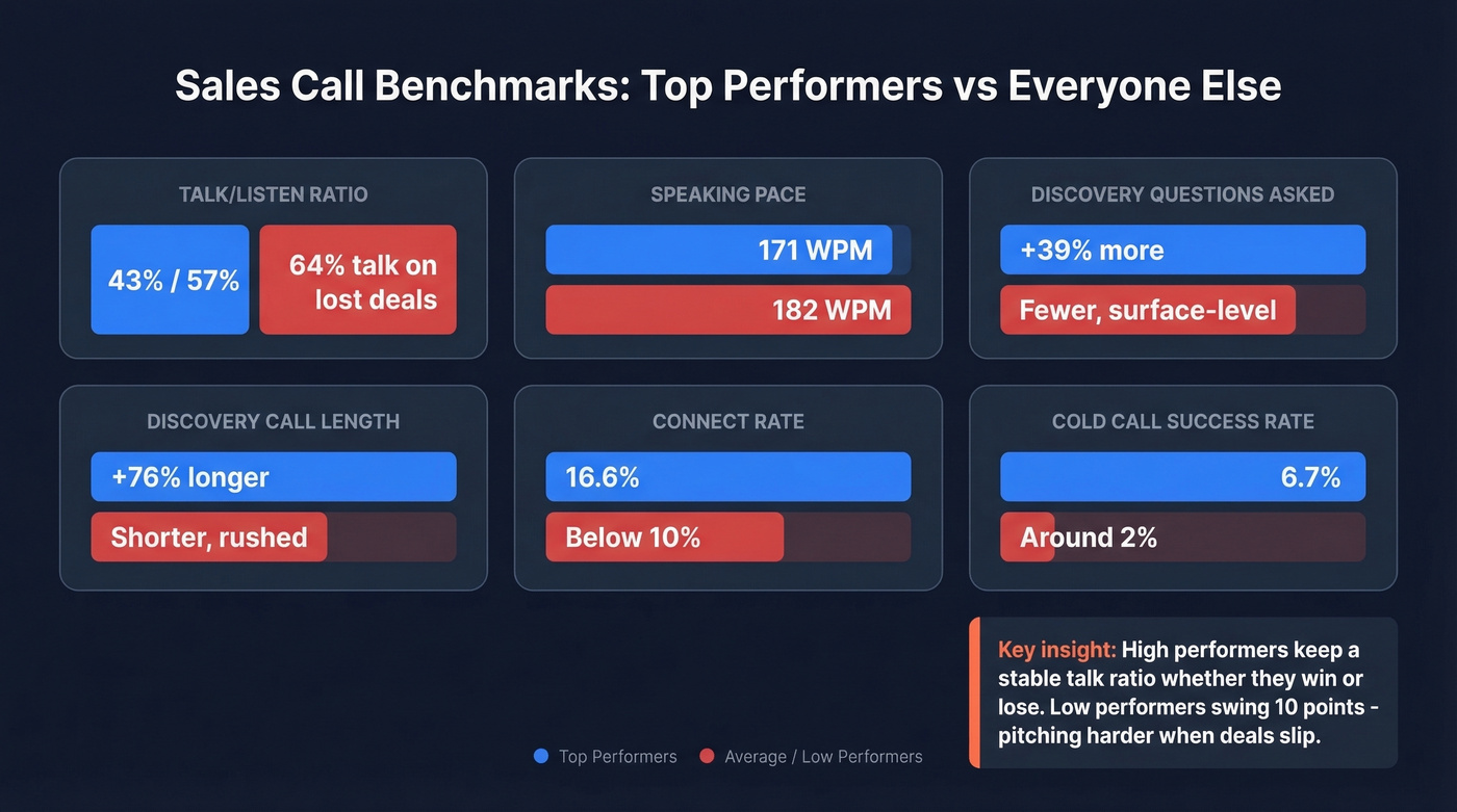Sales call benchmarks comparing top vs average performers