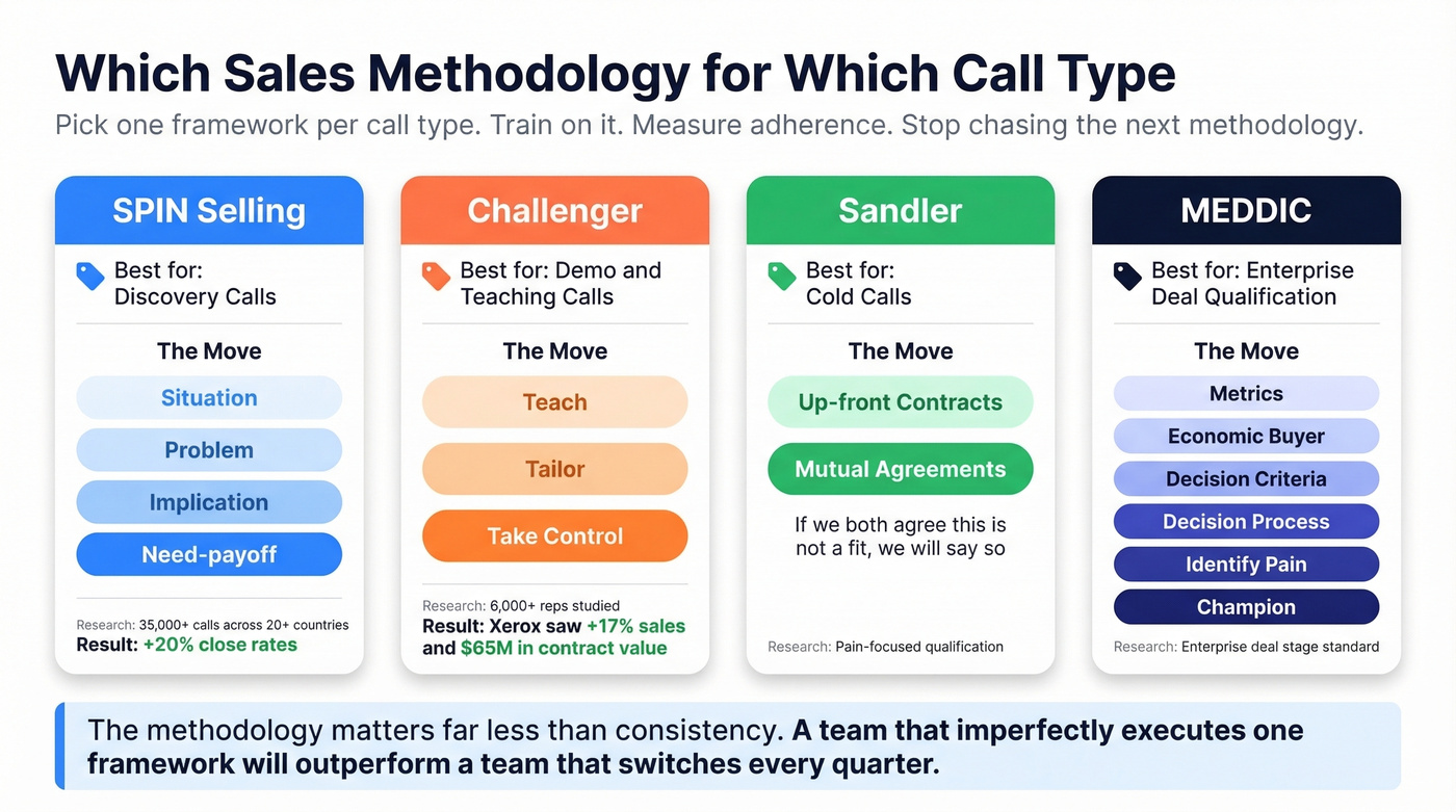 Sales methodology mapped to call type comparison grid