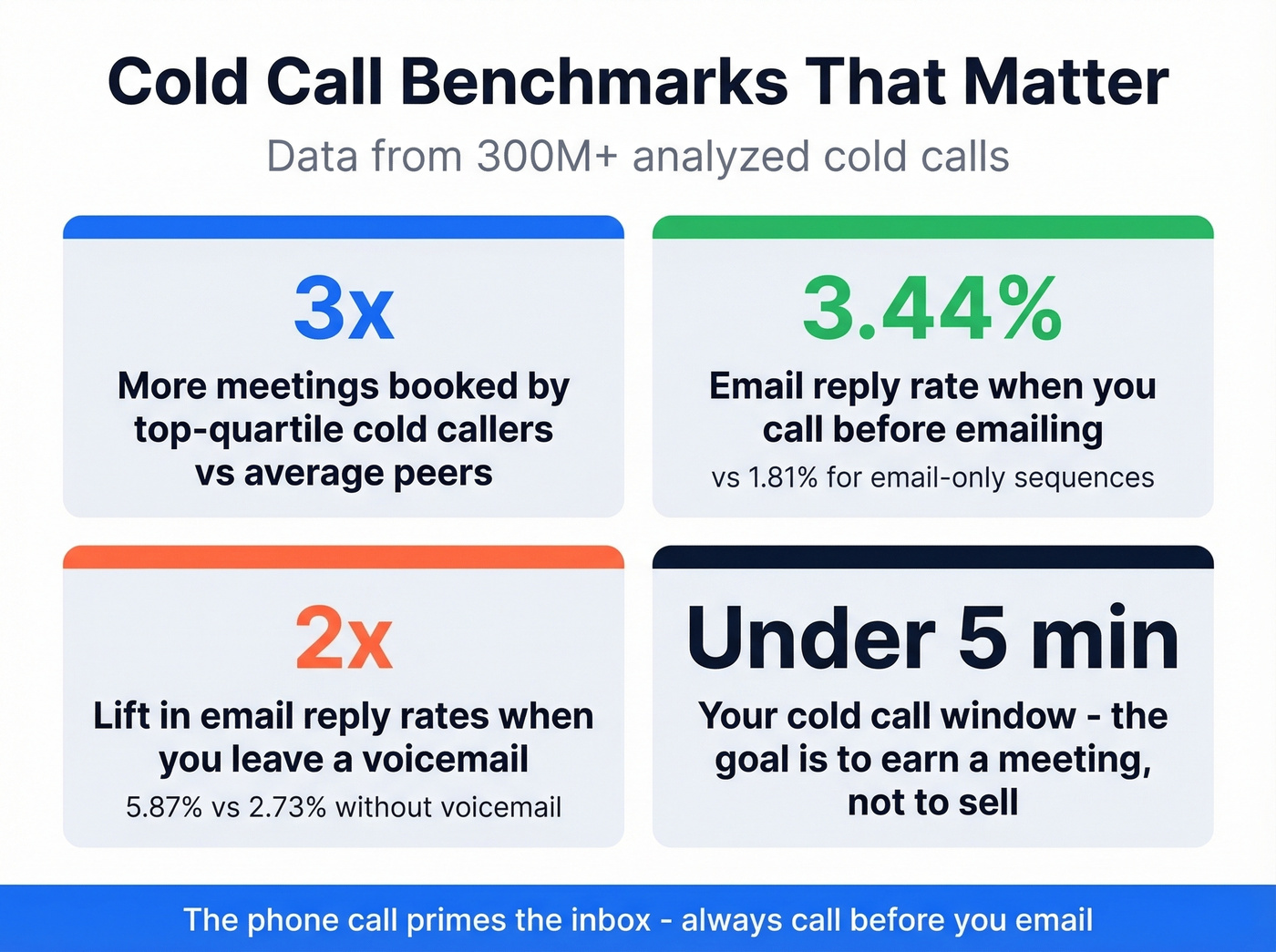 Cold call benchmarks and key statistics card