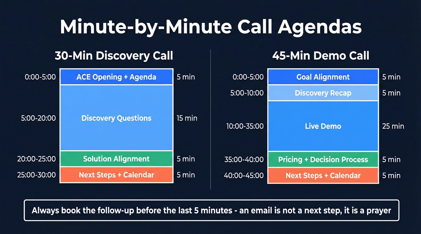 Minute-by-minute visual timeline for 30-min and 45-min calls