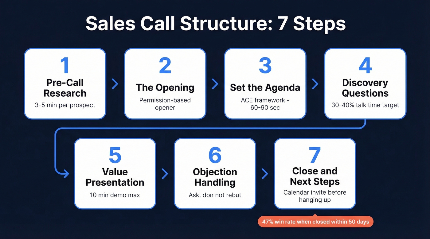 Seven-step sales call structure visual flow chart