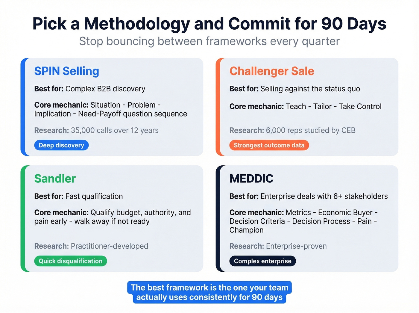 Sales methodology comparison grid for SPIN, Challenger, Sandler, MEDDIC