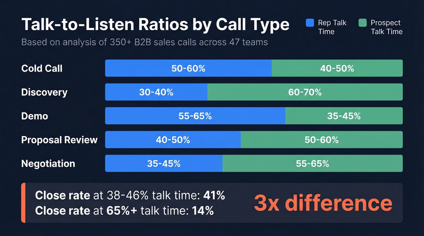 Talk-to-listen ratio breakdown by sales call type