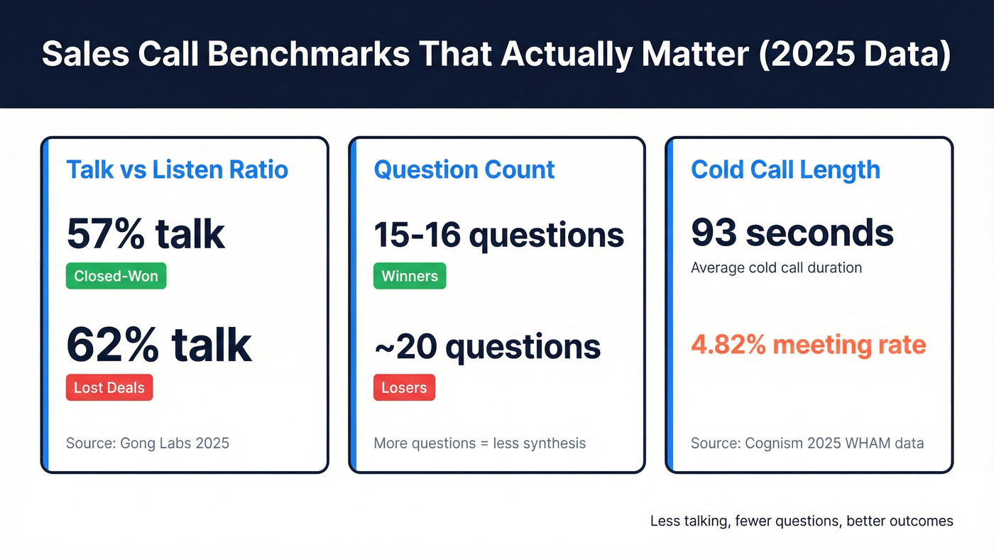 Key sales call benchmarks stat card with talk ratios and question counts