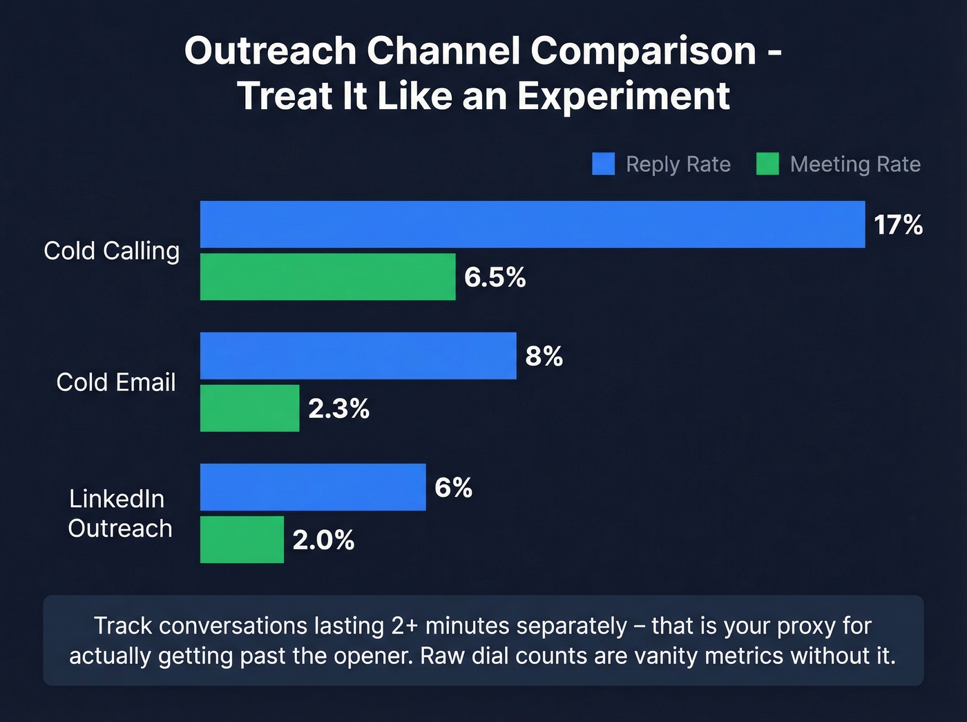 Channel comparison bar chart for reply and meeting rates