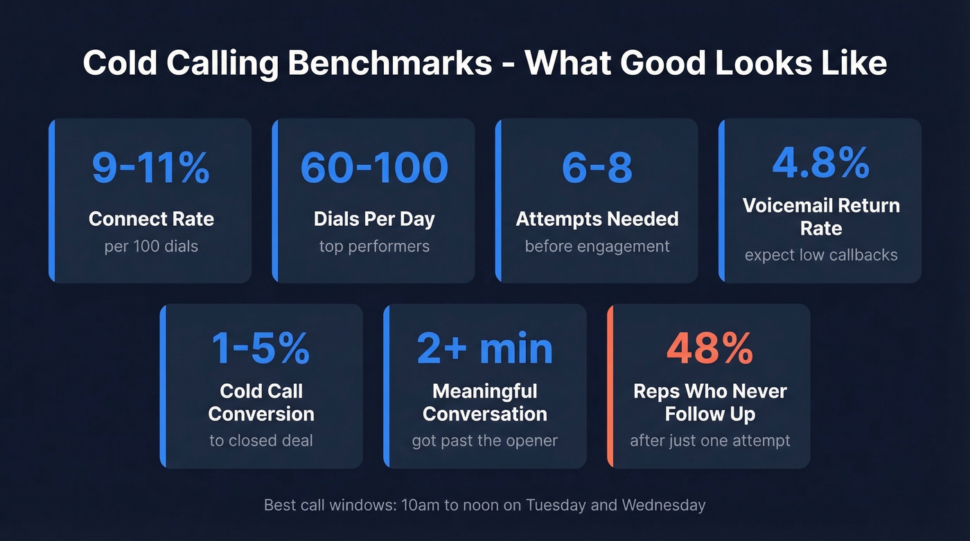 Cold calling benchmarks dashboard with key metrics