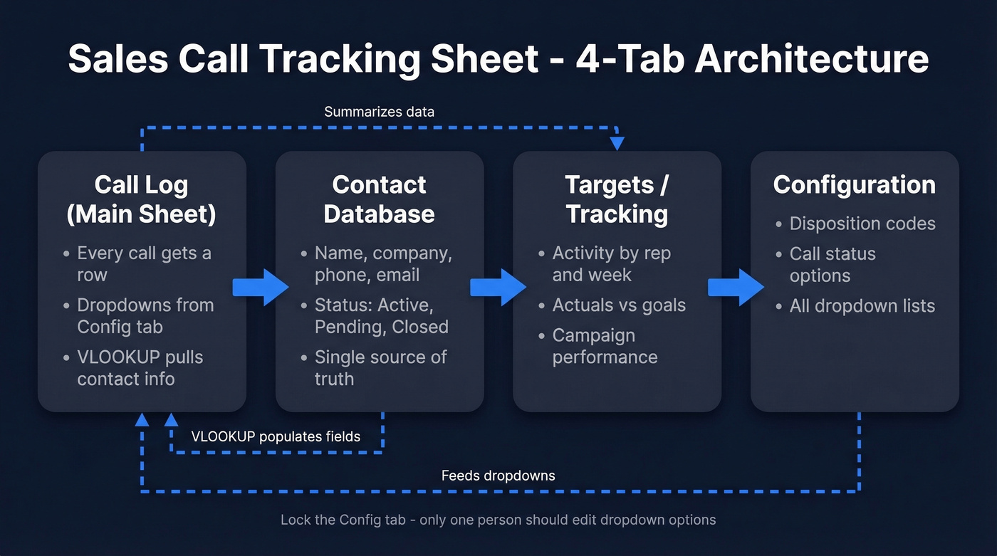 4-tab workbook architecture diagram for sales call tracking