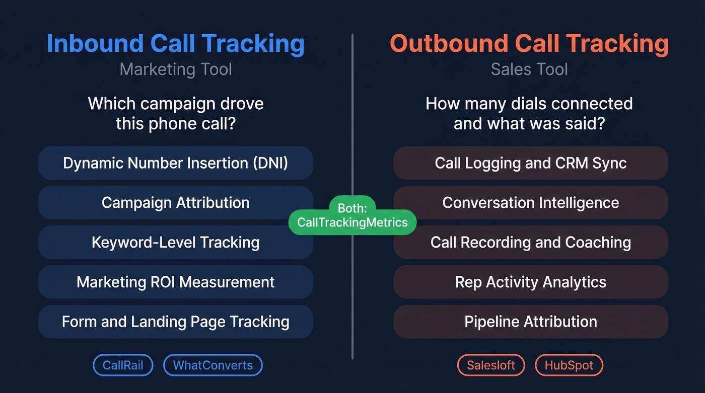 Inbound vs outbound call tracking comparison diagram