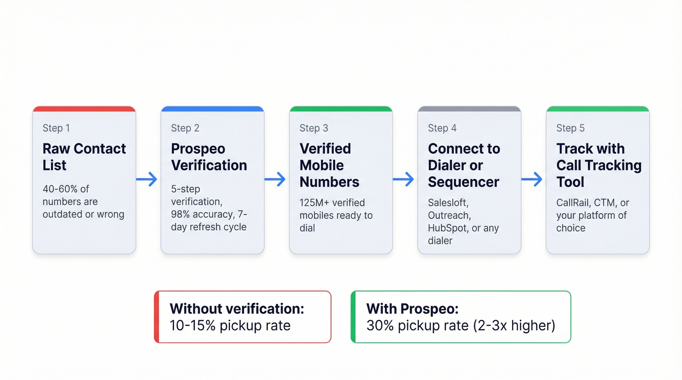 Pre-call data verification workflow with Prospeo