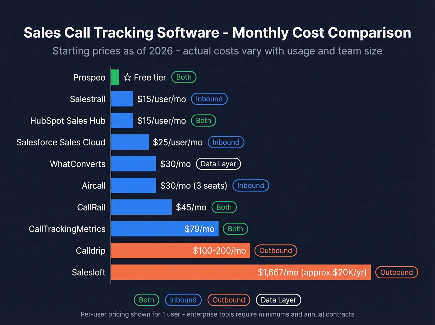 Sales call tracking software pricing comparison chart