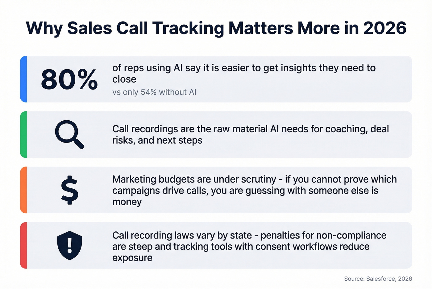 AI impact on sales call tracking stat highlight