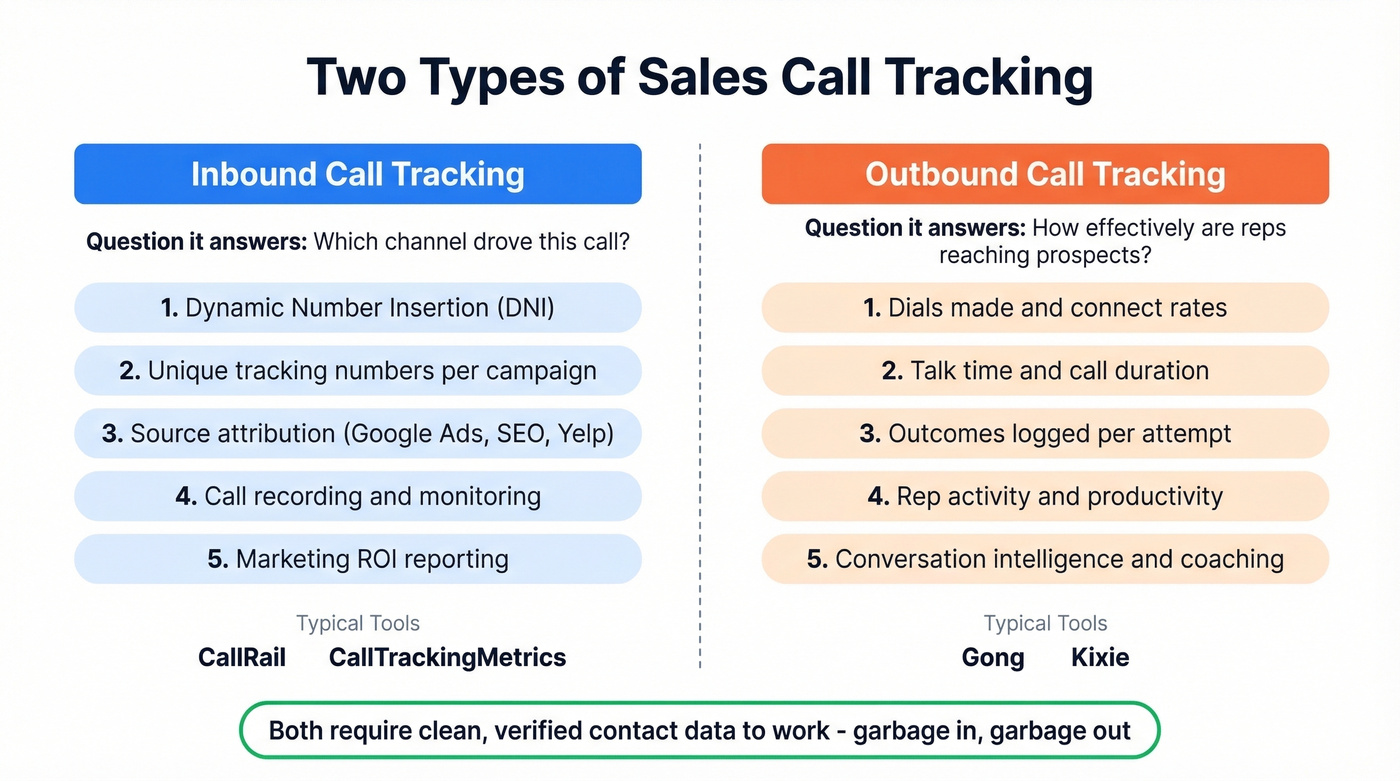 Inbound vs outbound call tracking comparison diagram