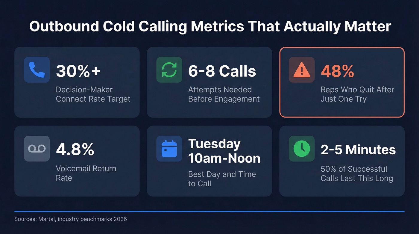 Outbound cold calling metrics benchmarks visual dashboard
