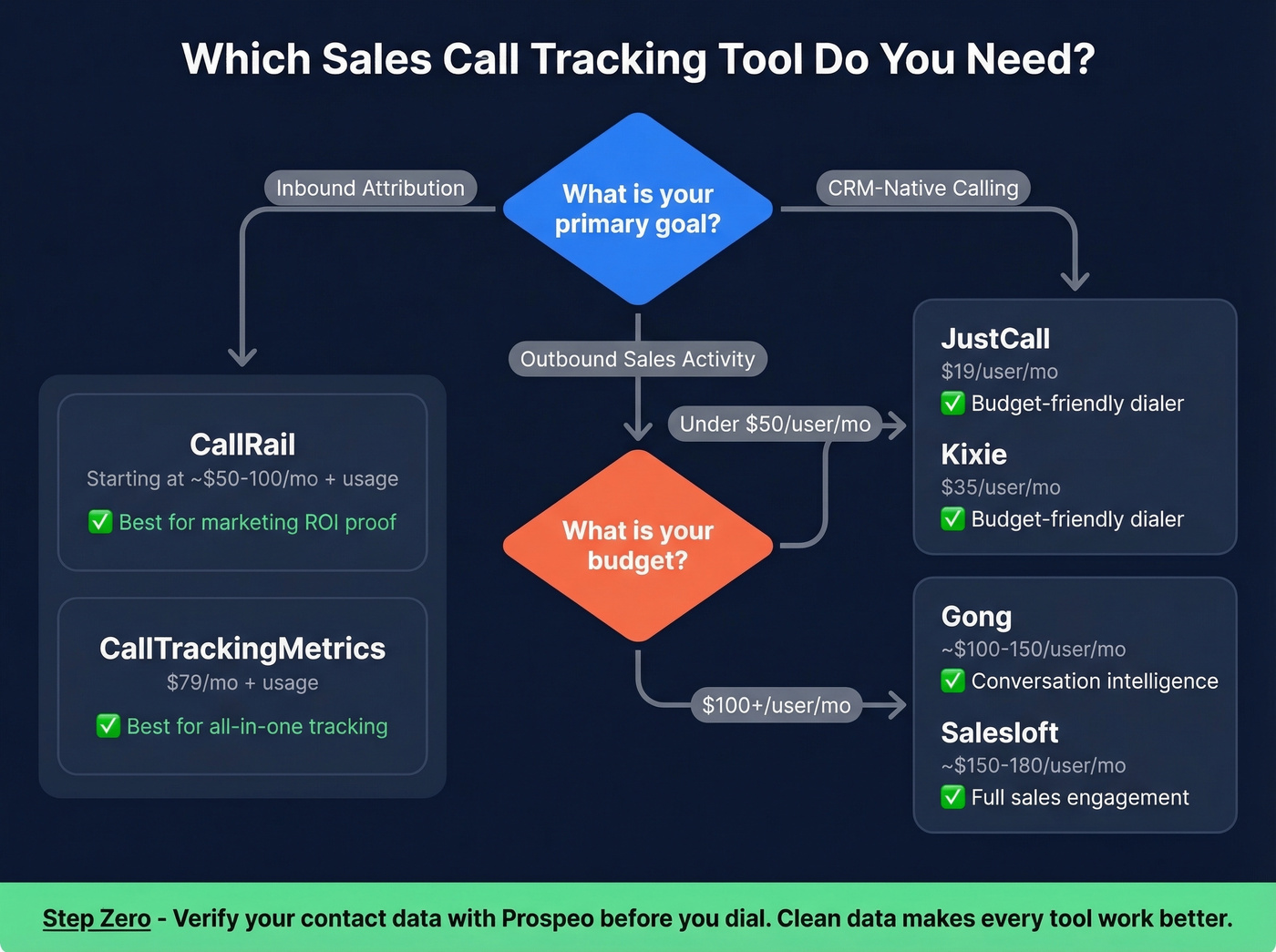Sales call tracking tool selection decision flowchart