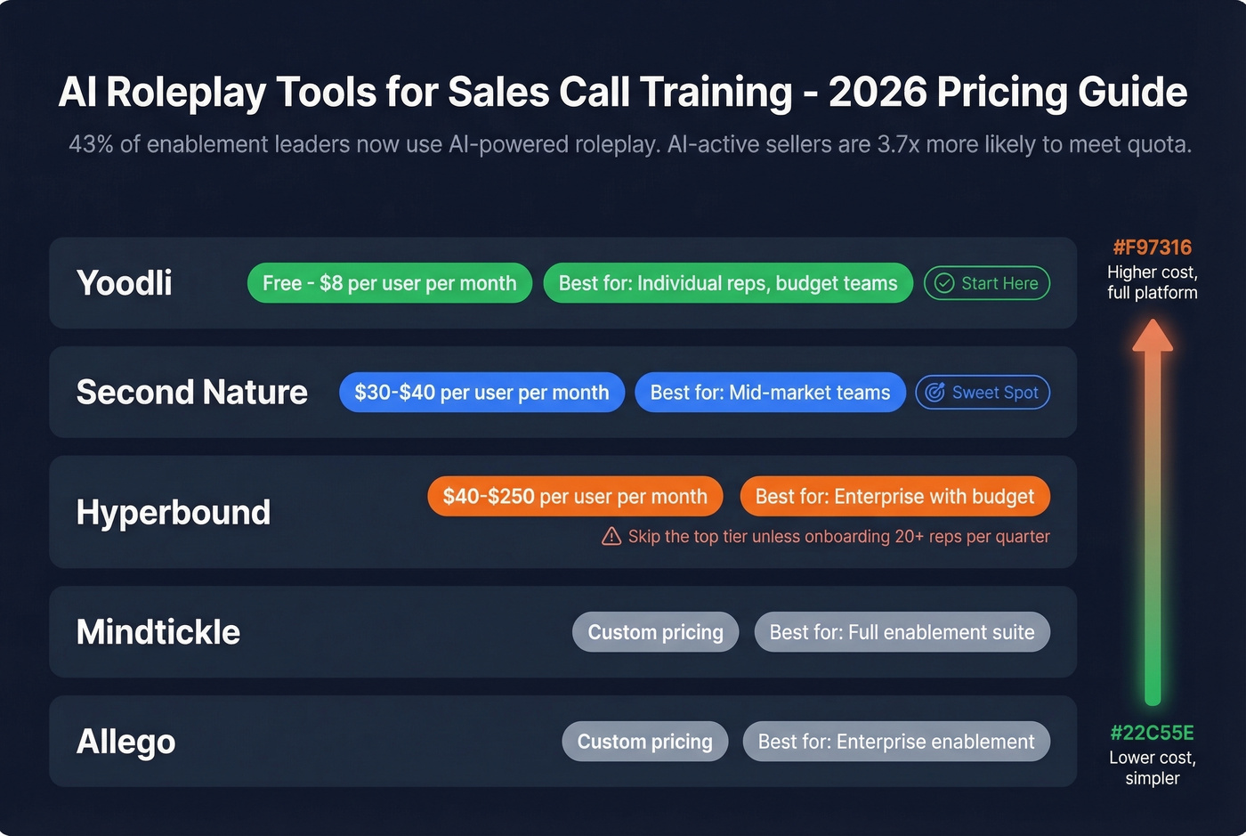 AI roleplay tools comparison by price and team size