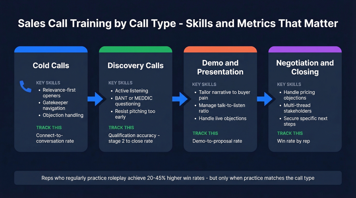 Four sales call types with key skills and metrics