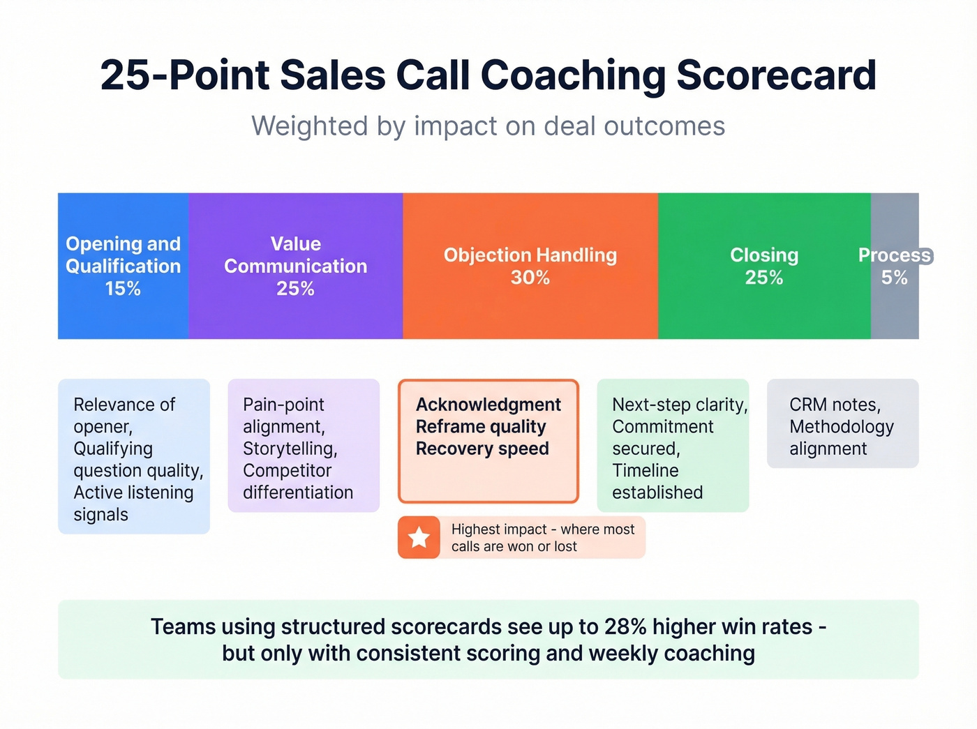 Visual coaching scorecard with weighted scoring categories