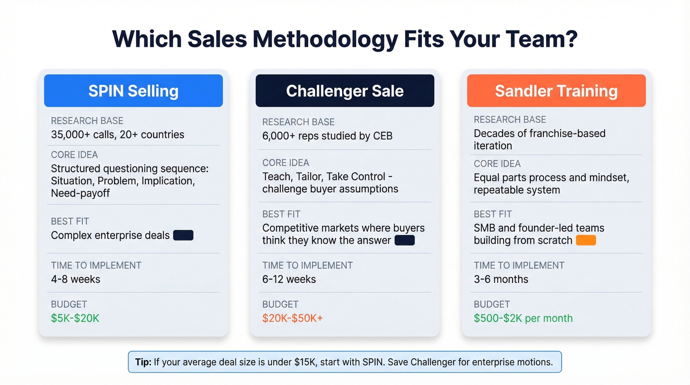 Comparison of SPIN, Challenger, and Sandler sales methodologies