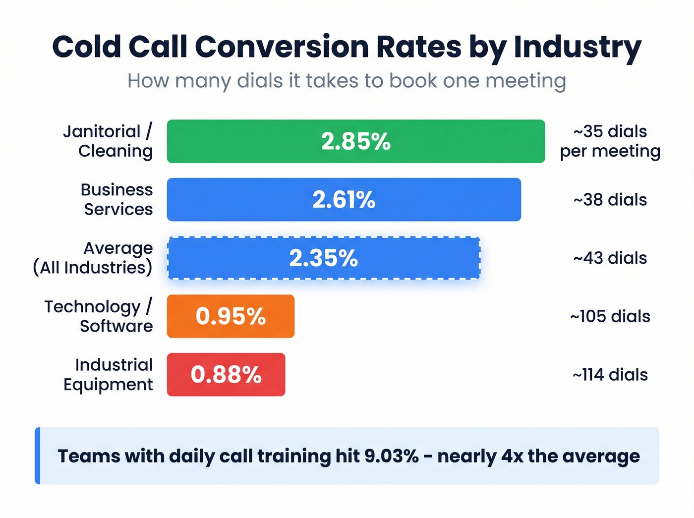 Cold call conversion rates by industry with dials per meeting