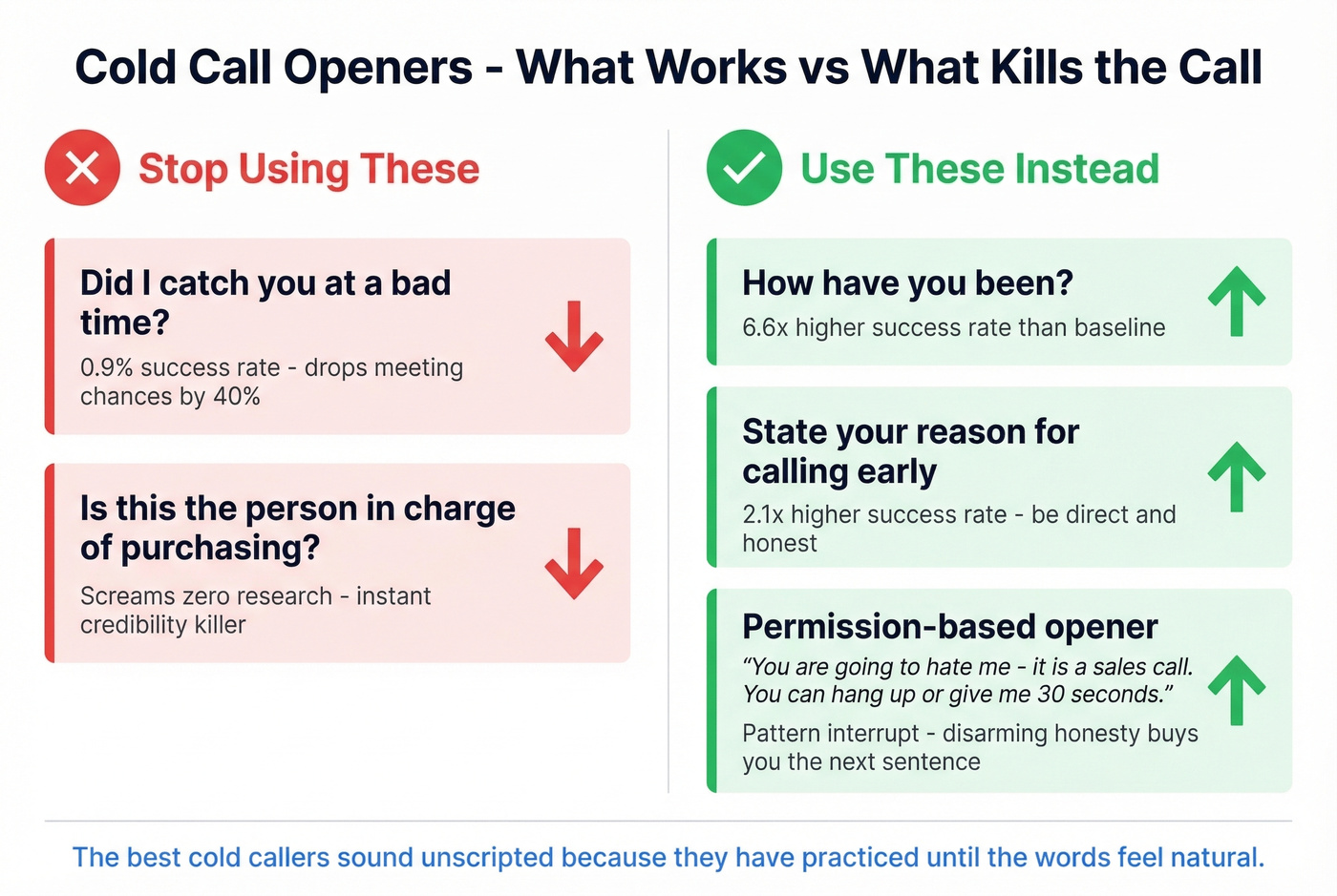 Cold call openers ranked by success rate with examples