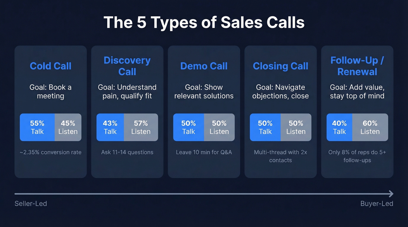 Five sales call types with goals and talk-listen ratios